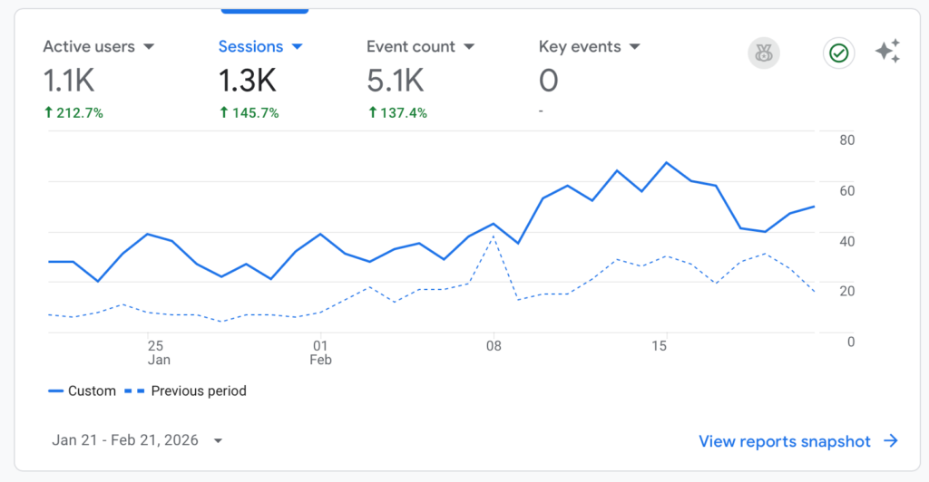 google analytics 3 month blogging stats